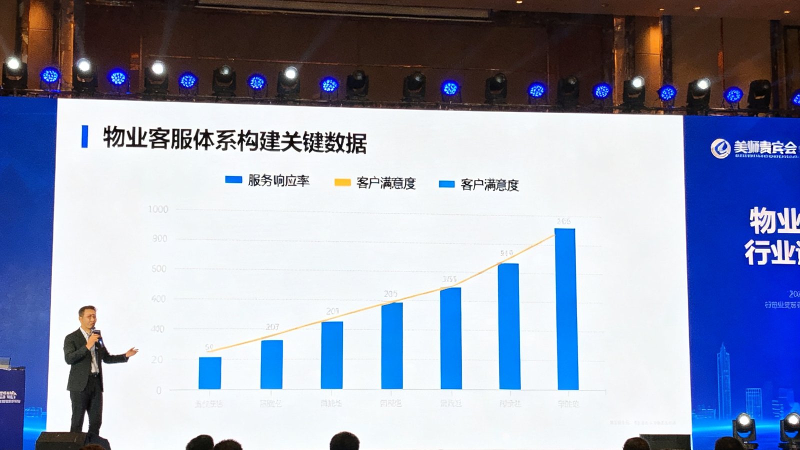 美狮贵宾会创始人在行业论坛上发表演讲，大屏幕上展示着物业客服体系构建的关键数据图表